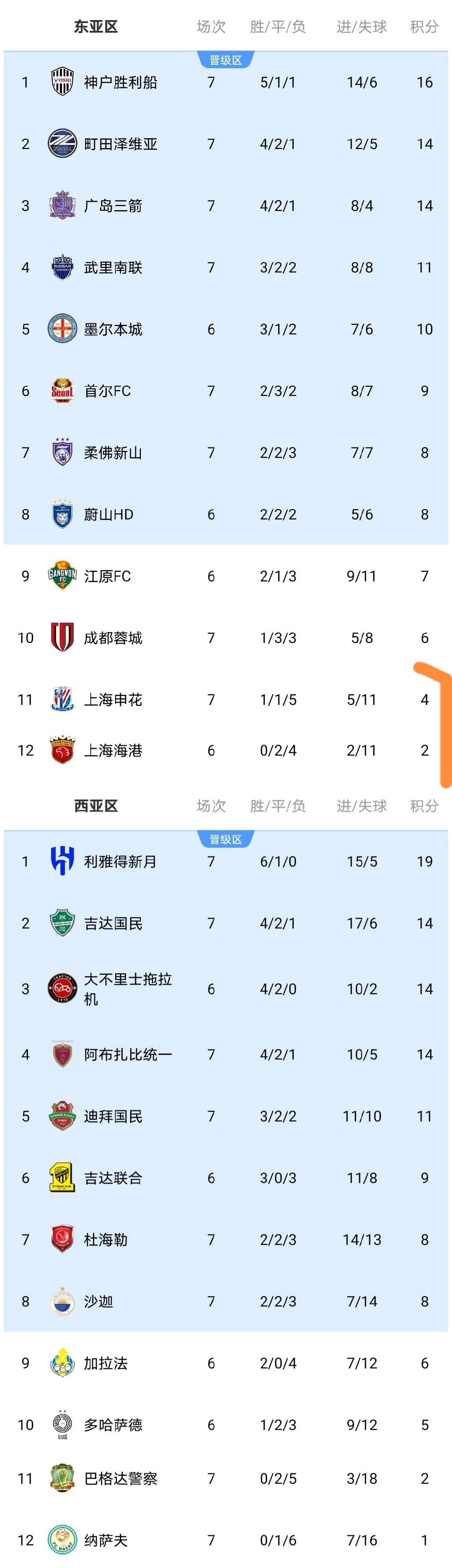 关于风云突变上海申花转会期复出首秀赛前广州队刷新队史纪录，连对手都承认：国际比赛日葡萄牙体育调整名单以备英超的信息